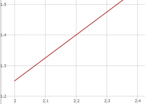 graph